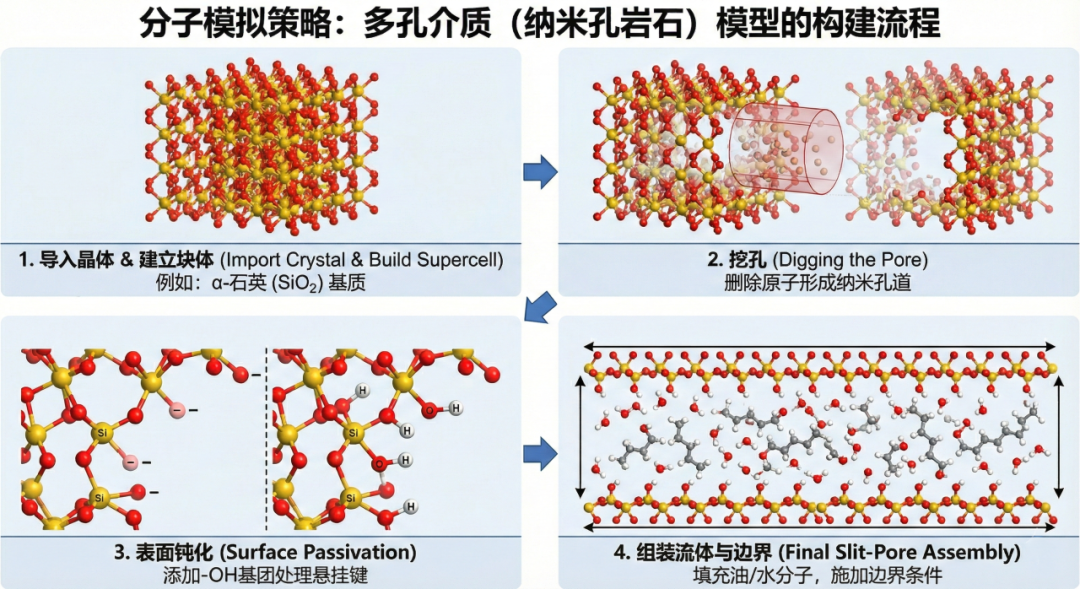 多孔介质模型构建流程：导入晶体、挖孔、表面钝化、组装流体与边界