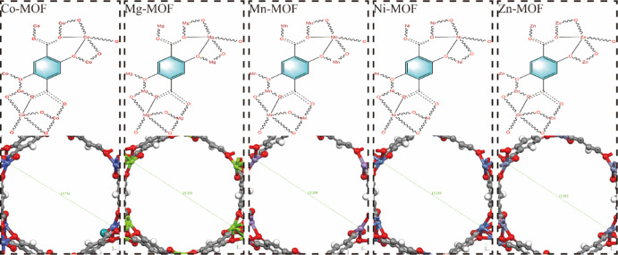 五种 MOF-74 孔道特征
